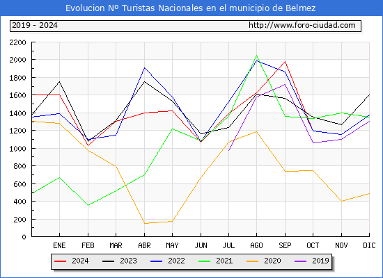 Evolucin Numero de turistas de origen Espaol en el Municipio de Belmez hasta Octubre del 2024.