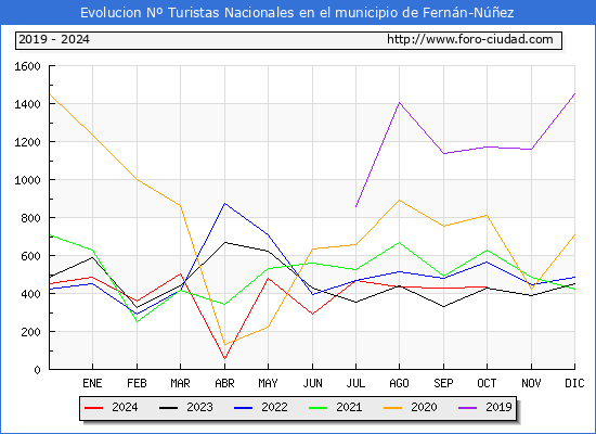 Evolucin Numero de turistas de origen Espaol en el Municipio de Fernn-Nez hasta Octubre del 2024.