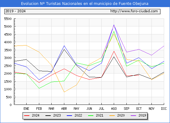 Evolucin Numero de turistas de origen Espaol en el Municipio de Fuente Obejuna hasta Octubre del 2024.