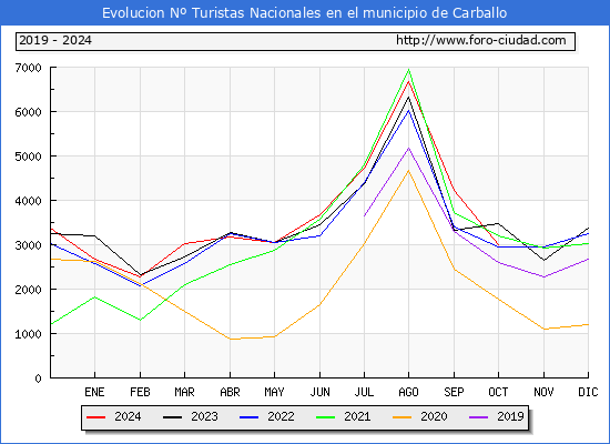 Evolucin Numero de turistas de origen Espaol en el Municipio de Carballo hasta Octubre del 2024.