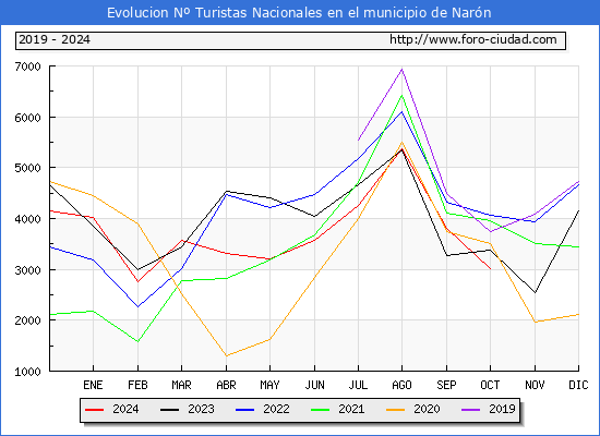 Evolucin Numero de turistas de origen Espaol en el Municipio de Narn hasta Octubre del 2024.