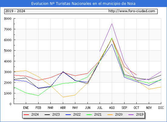 Evolucin Numero de turistas de origen Espaol en el Municipio de Noia hasta Octubre del 2024.