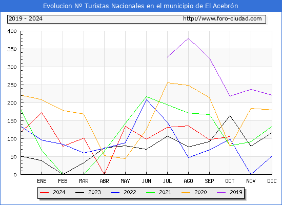 Evolucin Numero de turistas de origen Espaol en el Municipio de El Acebrn hasta Octubre del 2024.