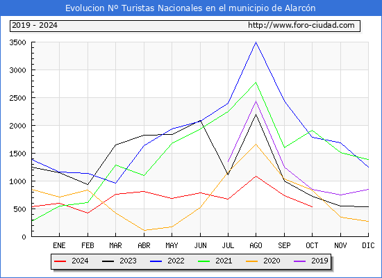 Evolucin Numero de turistas de origen Espaol en el Municipio de Alarcn hasta Octubre del 2024.