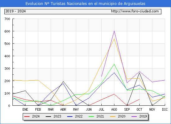 Evolucin Numero de turistas de origen Espaol en el Municipio de Arguisuelas hasta Octubre del 2024.