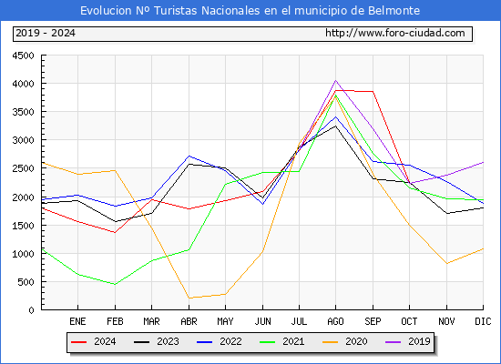 Evolucin Numero de turistas de origen Espaol en el Municipio de Belmonte hasta Octubre del 2024.