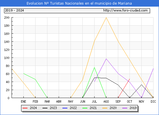 Evolucin Numero de turistas de origen Espaol en el Municipio de Mariana hasta Octubre del 2024.