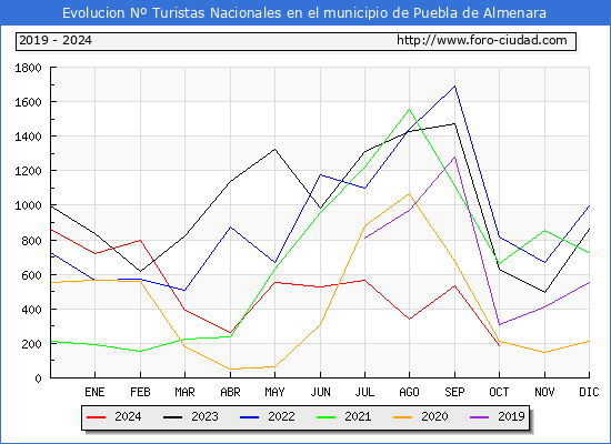 Evolucin Numero de turistas de origen Espaol en el Municipio de Puebla de Almenara hasta Octubre del 2024.