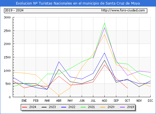 Evolucin Numero de turistas de origen Espaol en el Municipio de Santa Cruz de Moya hasta Octubre del 2024.
