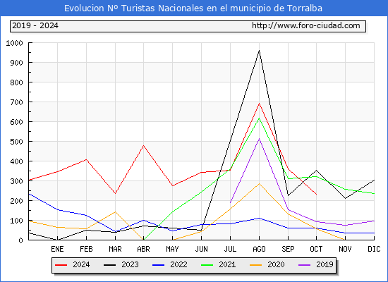 Evolucin Numero de turistas de origen Espaol en el Municipio de Torralba hasta Octubre del 2024.