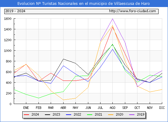 Evolucin Numero de turistas de origen Espaol en el Municipio de Villaescusa de Haro hasta Octubre del 2024.