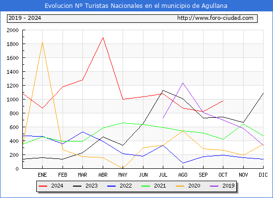 Evolucin Numero de turistas de origen Espaol en el Municipio de Agullana hasta Octubre del 2024.