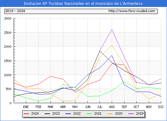 Evolucin Numero de turistas de origen Espaol en el Municipio de L'Armentera hasta Octubre del 2024.