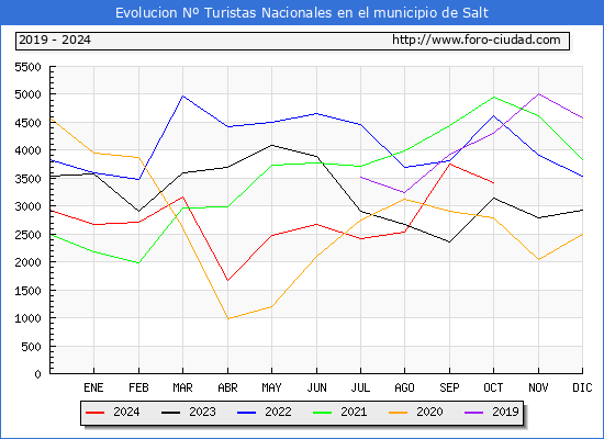 Evolucin Numero de turistas de origen Espaol en el Municipio de Salt hasta Octubre del 2024.