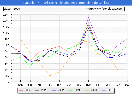 Evolucin Numero de turistas de origen Espaol en el Municipio de Caniles hasta Octubre del 2024.
