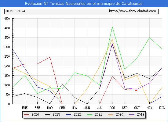 Evolucin Numero de turistas de origen Espaol en el Municipio de Carataunas hasta Octubre del 2024.