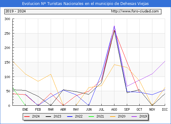 Evolucin Numero de turistas de origen Espaol en el Municipio de Dehesas Viejas hasta Octubre del 2024.