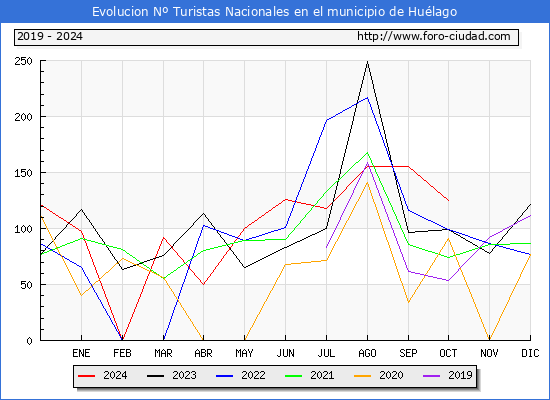 Evolucin Numero de turistas de origen Espaol en el Municipio de Hulago hasta Octubre del 2024.