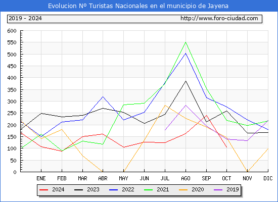 Evolucin Numero de turistas de origen Espaol en el Municipio de Jayena hasta Octubre del 2024.