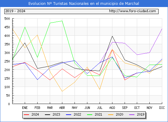 Evolucin Numero de turistas de origen Espaol en el Municipio de Marchal hasta Octubre del 2024.
