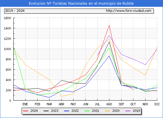 Evolucin Numero de turistas de origen Espaol en el Municipio de Rubite hasta Octubre del 2024.