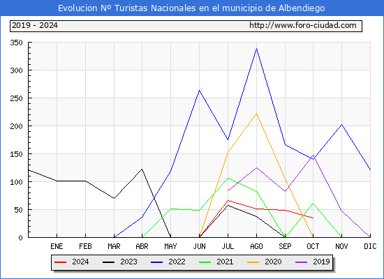 Evolucin Numero de turistas de origen Espaol en el Municipio de Albendiego hasta Octubre del 2024.