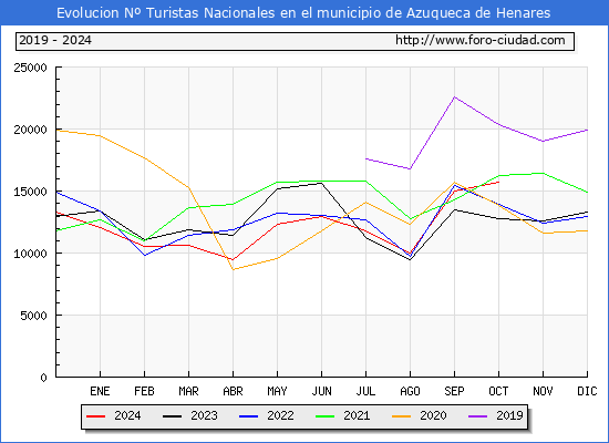 Evolucin Numero de turistas de origen Espaol en el Municipio de Azuqueca de Henares hasta Octubre del 2024.