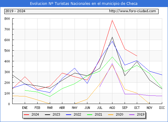 Evolucin Numero de turistas de origen Espaol en el Municipio de Checa hasta Octubre del 2024.
