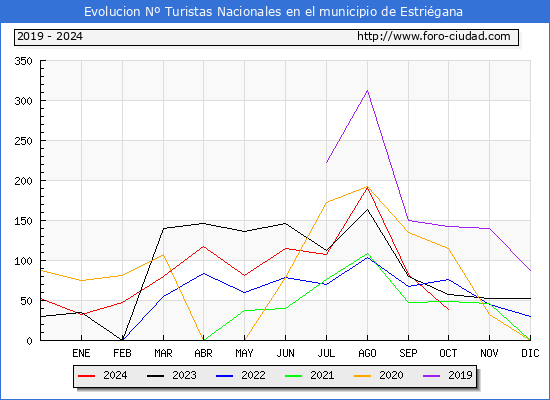 Evolucin Numero de turistas de origen Espaol en el Municipio de Estrigana hasta Octubre del 2024.