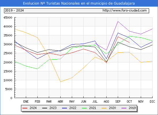 Evolucin Numero de turistas de origen Espaol en el Municipio de Guadalajara hasta Octubre del 2024.