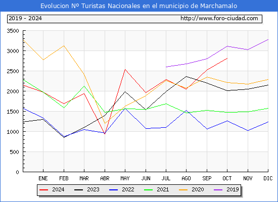 Evolucin Numero de turistas de origen Espaol en el Municipio de Marchamalo hasta Octubre del 2024.