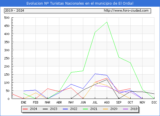 Evolucin Numero de turistas de origen Espaol en el Municipio de El Ordial hasta Octubre del 2024.