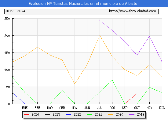 Evolucin Numero de turistas de origen Espaol en el Municipio de Albiztur hasta Octubre del 2024.