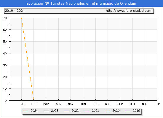 Evolucin Numero de turistas de origen Espaol en el Municipio de Orendain hasta Octubre del 2024.