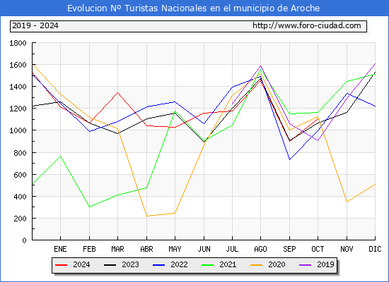 Evolucin Numero de turistas de origen Espaol en el Municipio de Aroche hasta Octubre del 2024.