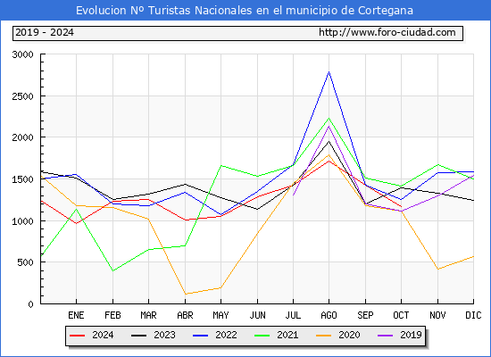 Evolucin Numero de turistas de origen Espaol en el Municipio de Cortegana hasta Octubre del 2024.