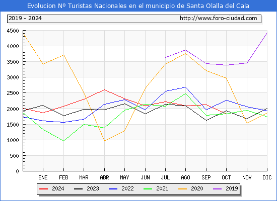 Evolucin Numero de turistas de origen Espaol en el Municipio de Santa Olalla del Cala hasta Octubre del 2024.