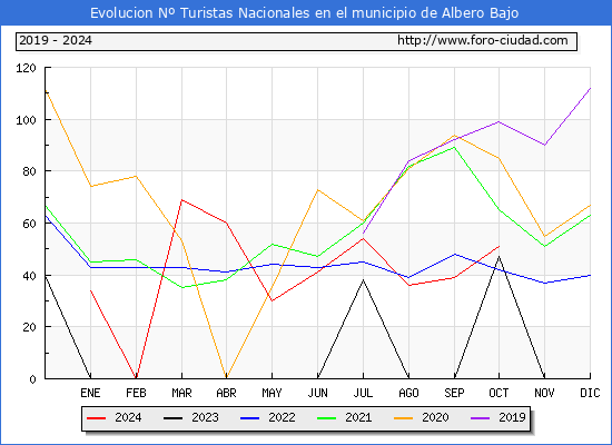 Evolucin Numero de turistas de origen Espaol en el Municipio de Albero Bajo hasta Octubre del 2024.