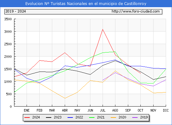 Evolucin Numero de turistas de origen Espaol en el Municipio de Castillonroy hasta Octubre del 2024.