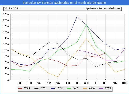 Evolucin Numero de turistas de origen Espaol en el Municipio de Nueno hasta Octubre del 2024.