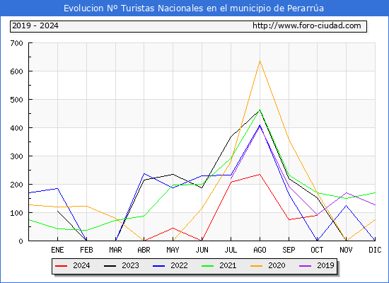 Evolucin Numero de turistas de origen Espaol en el Municipio de Perarra hasta Octubre del 2024.