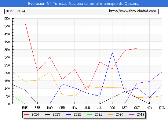 Evolucin Numero de turistas de origen Espaol en el Municipio de Quicena hasta Octubre del 2024.