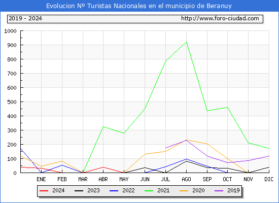 Evolucin Numero de turistas de origen Espaol en el Municipio de Beranuy hasta Octubre del 2024.