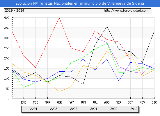 Evolucin Numero de turistas de origen Espaol en el Municipio de Villanueva de Sigena hasta Octubre del 2024.