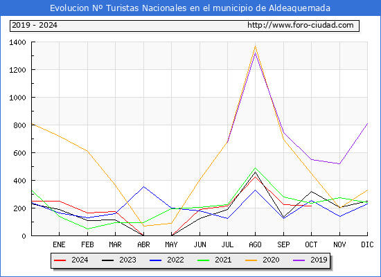 Evolucin Numero de turistas de origen Espaol en el Municipio de Aldeaquemada hasta Octubre del 2024.