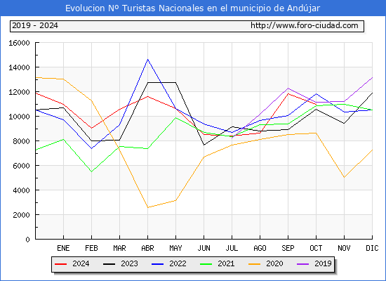 Evolucin Numero de turistas de origen Espaol en el Municipio de Andjar hasta Octubre del 2024.