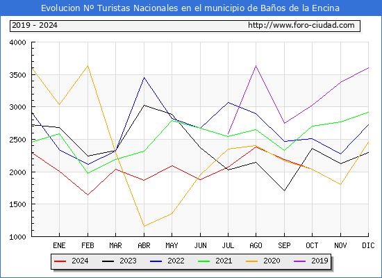 Evolucin Numero de turistas de origen Espaol en el Municipio de Baos de la Encina hasta Octubre del 2024.