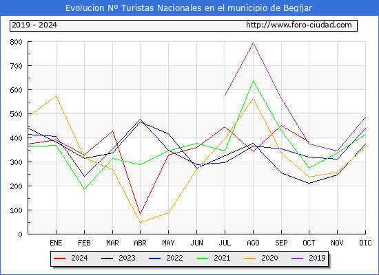 Evolucin Numero de turistas de origen Espaol en el Municipio de Begjar hasta Octubre del 2024.