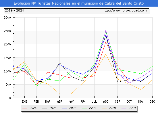 Evolucin Numero de turistas de origen Espaol en el Municipio de Cabra del Santo Cristo hasta Octubre del 2024.