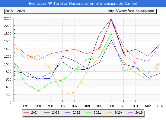 Evolucin Numero de turistas de origen Espaol en el Municipio de Cambil hasta Octubre del 2024.